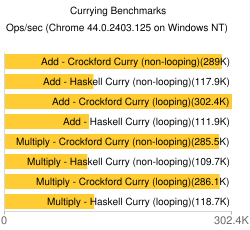Currying Benchmarks